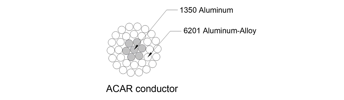 ACAR-Aluminum Conductor Alloy Reinforced