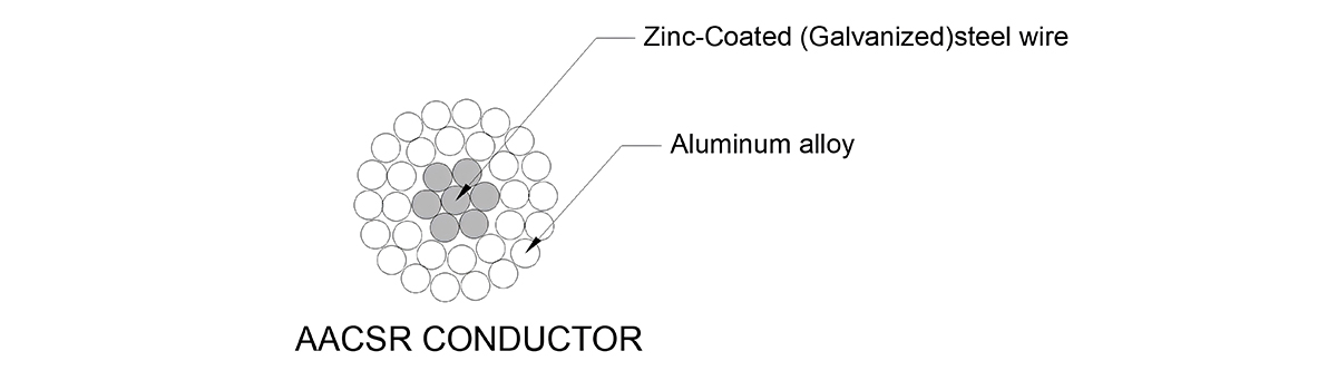 AACSR All Aluminium Allloy Conductors Steel Reinforced :