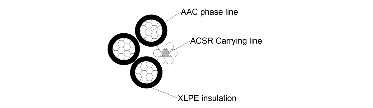 Assembling insulated wire bundles ABC-standard